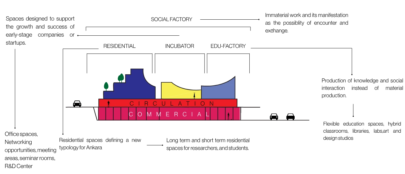 Ankara Urban Commons, concept development diagrams